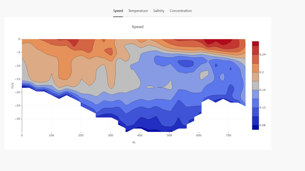 3D view of the ocean layers