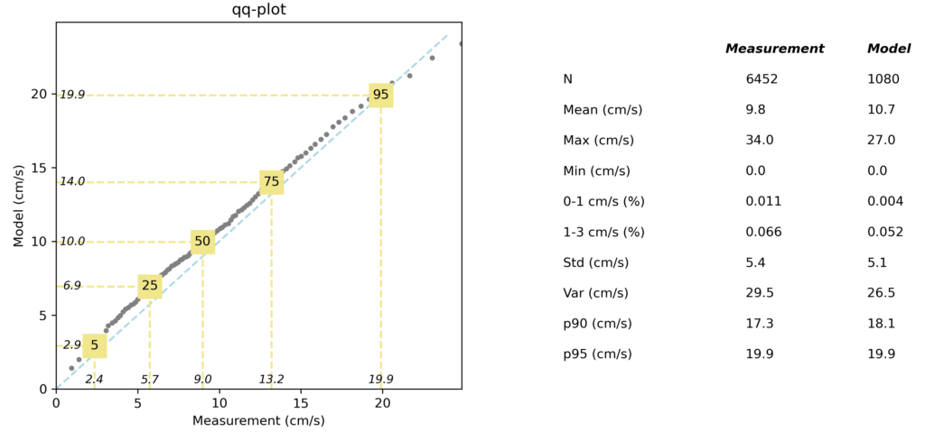 To the left: Percentiles of measured speed versus Percentiles of modeled speed. To the right: Summary statistics for measured current speed (left column) and modeled current speed