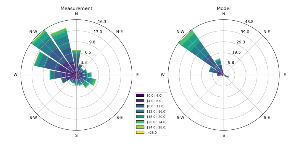 graph of model validation in Gimlingsundet