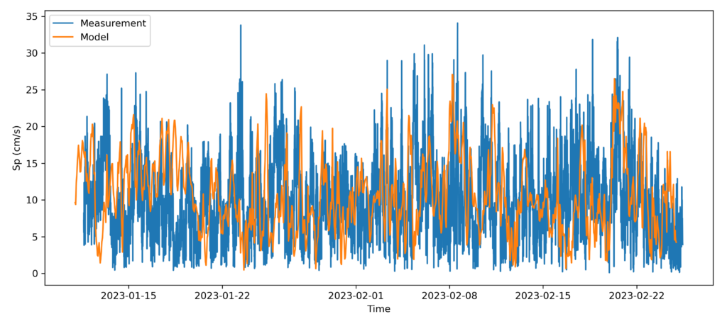 Time series of speed at 10m depth from measurements (blue) and model (orange). 