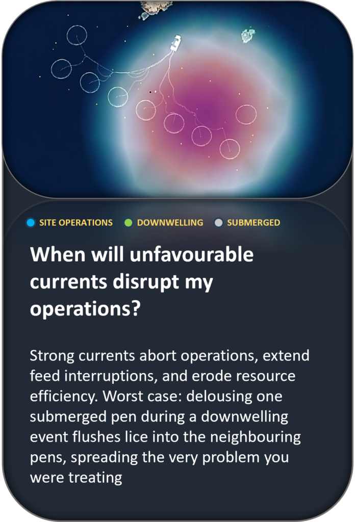 When will unfavourable currents disrupt my operations? Strong currents abort operations, extend feed interruptions, and erode resource efficiency. Worst case: delousing one submerged pen during a downwelling event flushes lice into the neighbouring pens, spreading the very problem you were treating